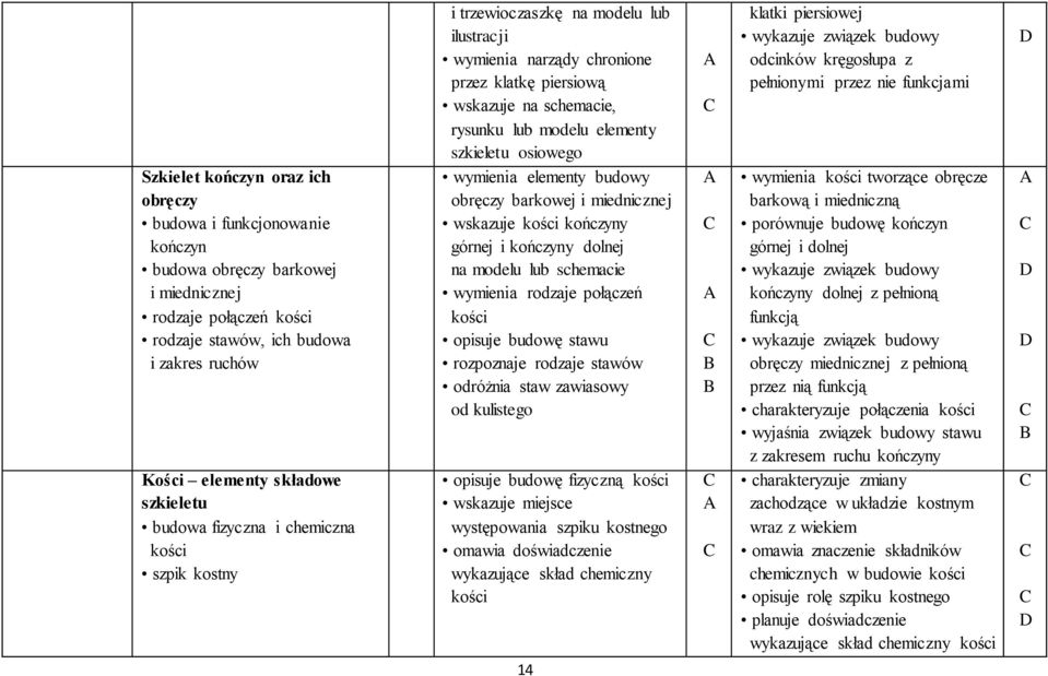 szkieletu osiowego wymienia elementy budowy obręczy barkowej i miednicznej wskazuje kości kończyny górnej i kończyny dolnej na modelu lub schemacie wymienia rodzaje połączeń kości opisuje budowę