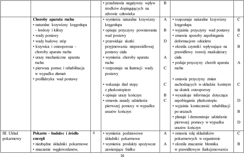 dopingujących na zdrowie człowieka wymienia naturalne krzywizny kręgosłupa opisuje przyczyny powstawania wad postawy przewiduje skutki przyjmowania nieprawidłowej postawy ciała wymienia choroby