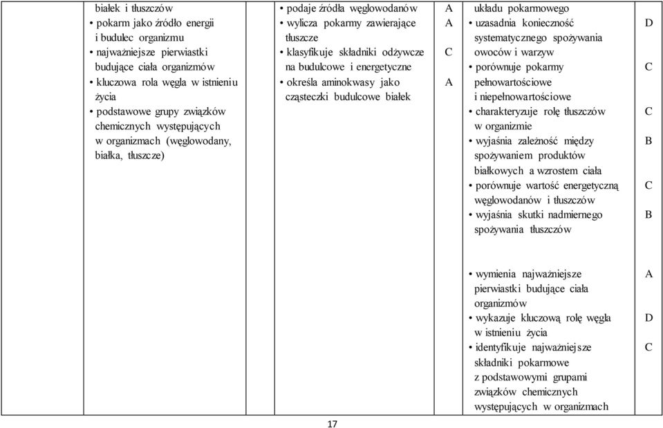 aminokwasy jako cząsteczki budulcowe białek układu pokarmowego uzasadnia konieczność systematycznego spożywania owoców i warzyw porównuje pokarmy pełnowartościowe i niepełnowartościowe charakteryzuje