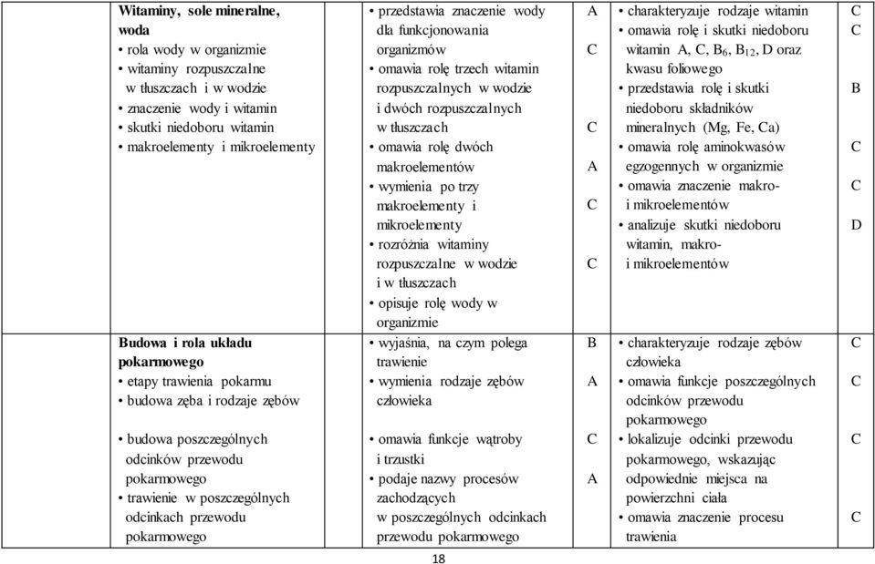 znaczenie wody dla funkcjonowania organizmów omawia rolę trzech witamin rozpuszczalnych w wodzie i dwóch rozpuszczalnych w tłuszczach omawia rolę dwóch makroelementów wymienia po trzy makroelementy i