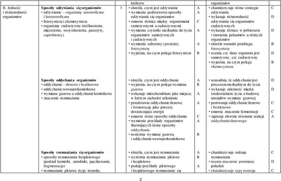 wymienia czynniki niezbędne do życia organizmów samożywnych i cudzożywnych wymienia substraty i produkty fotosyntezy wyjaśnia, na czym polega fotosynteza organizmów charakteryzuje różne strategie