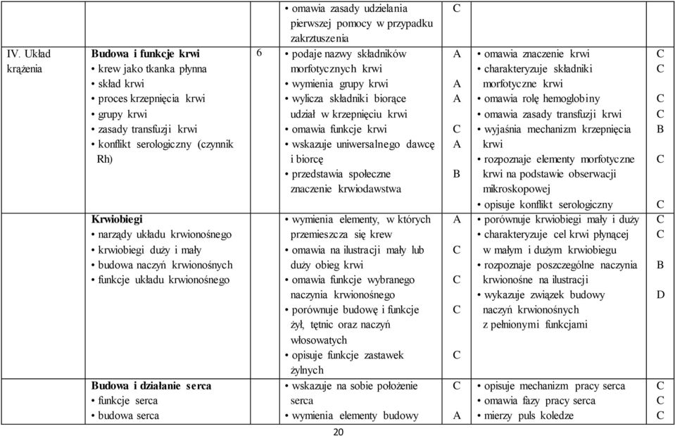 zakrztuszenia 6 podaje nazwy składników morfotycznych krwi wymienia grupy krwi wylicza składniki biorące udział w krzepnięciu krwi omawia funkcje krwi wskazuje uniwersalnego dawcę i biorcę