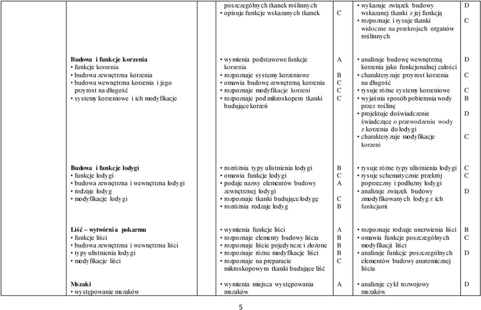 systemy korzeniowe omawia budowę zewnętrzną korzenia rozpoznaje modyfikacje korzeni rozpoznaje pod mikroskopem tkanki budujące korzeń analizuje budowę wewnętrzną korzenia jako funkcjonalnej całości