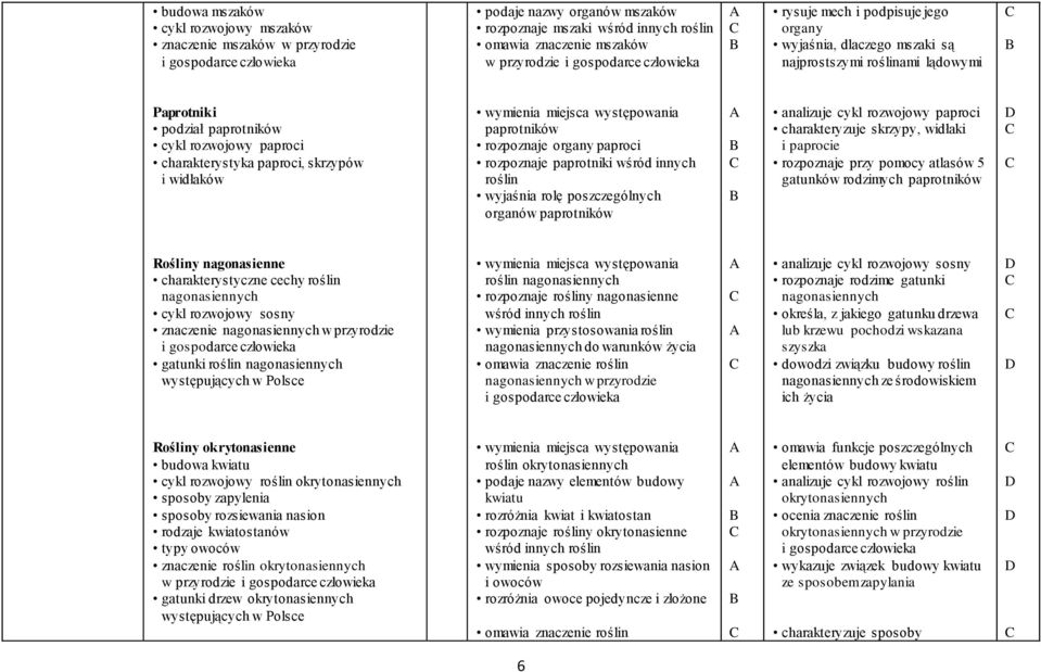 skrzypów i widłaków wymienia miejsca występowania paprotników rozpoznaje organy paproci rozpoznaje paprotniki wśród innych roślin wyjaśnia rolę poszczególnych organów paprotników analizuje cykl