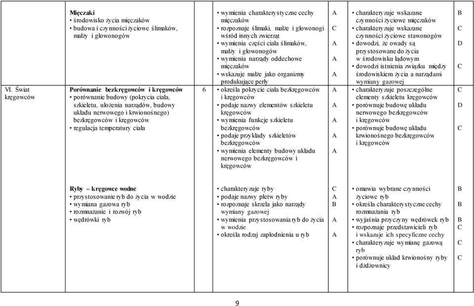 innych zwierząt wymienia części ciała ślimaków, małży i głowonogów wymienia narządy oddechowe mięczaków wskazuje małże jako organizmy produkujące perły 6 określa pokrycie ciała bezkręgowców i