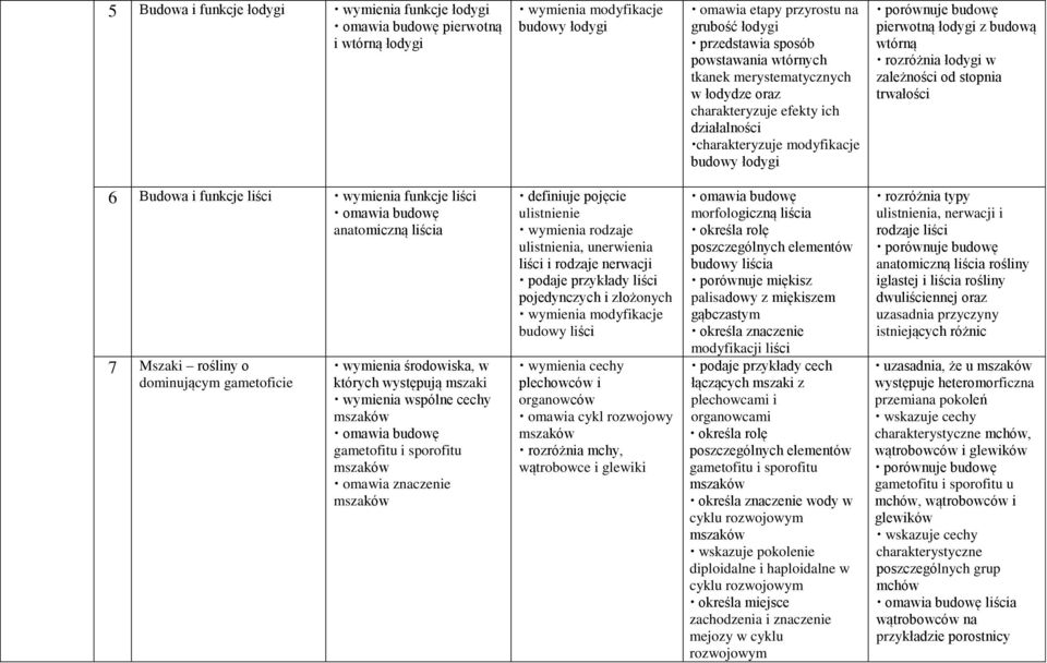 zależności od stopnia trwałości 6 Budowa i funkcje liści wymienia funkcje liści omawia budowę anatomiczną liścia 7 Mszaki rośliny o dominującym gametoficie wymienia środowiska, w których występują