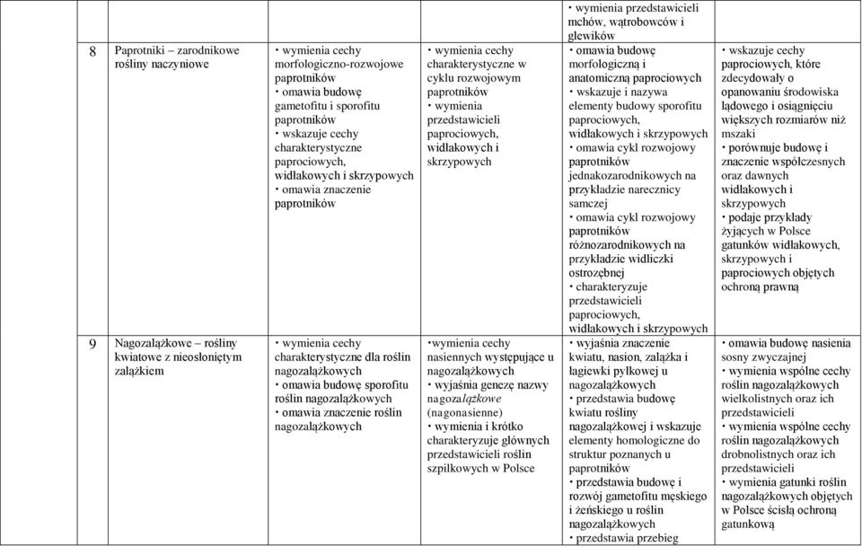 roślin nagozalążkowych omawia znaczenie roślin nagozalążkowych wymienia cechy charakterystyczne w cyklu rozwojowym paprotników wymienia przedstawicieli paprociowych, widłakowych i skrzypowych