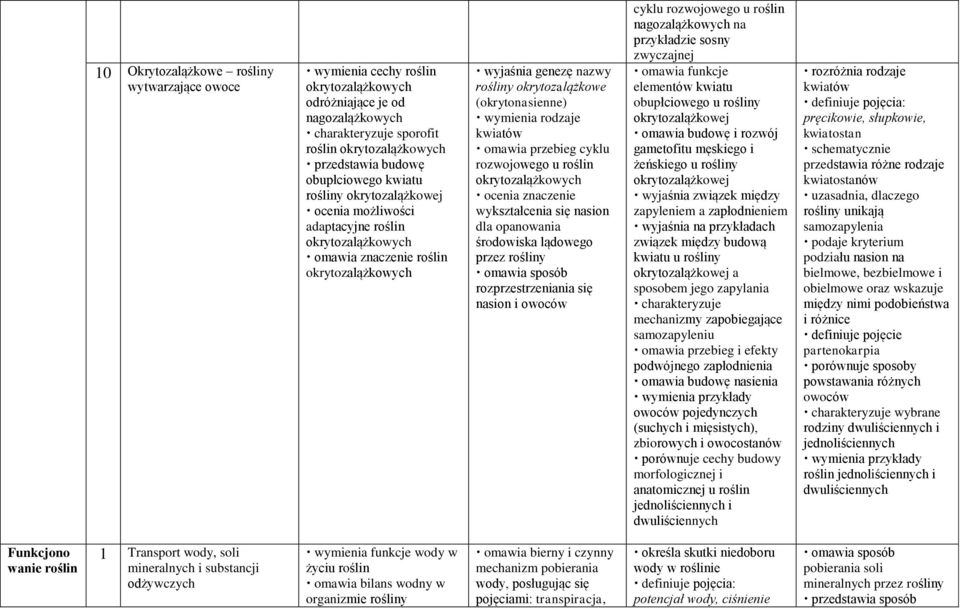 (okrytonasienne) wymienia rodzaje kwiatów omawia przebieg cyklu rozwojowego u roślin okrytozalążkowych ocenia znaczenie wykształcenia się nasion dla opanowania środowiska lądowego przez rośliny