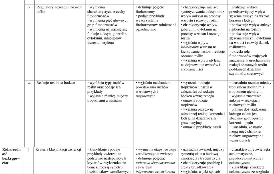 i rozwoju roślin charakteryzuje wpływ giberelin i cytokinin na procesy wzrostu i rozwoju roślin wyjaśnia wpływ inhibitorów wzrostu na kiełkowanie nasion i reakcje obronne roślin wyjaśnia wpływ