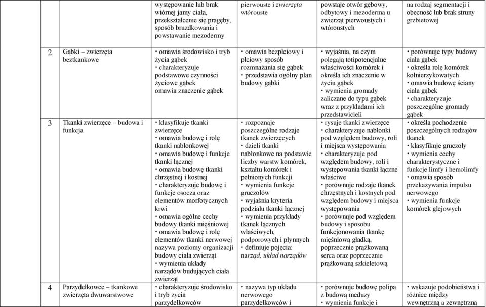 dwuwarstwowe omawia środowisko i tryb życia gąbek charakteryzuje podstawowe czynności życiowe gąbek omawia znaczenie gąbek klasyfikuje tkanki zwierzęce omawia budowę i rolę tkanki nabłonkowej omawia