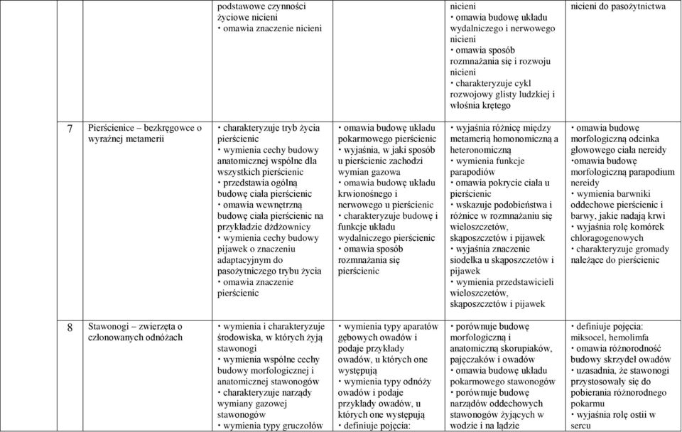 dla wszystkich pierścienic przedstawia ogólną budowę ciała pierścienic omawia wewnętrzną budowę ciała pierścienic na przykładzie dżdżownicy wymienia cechy budowy pijawek o znaczeniu adaptacyjnym do