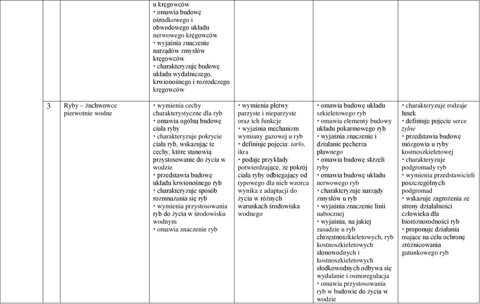 przystosowanie do życia w wodzie przedstawia budowę układu krwionośnego ryb charakteryzuje sposób rozmnażania się ryb wymienia przystosowania ryb do życia w środowisku wodnym omawia znaczenie ryb