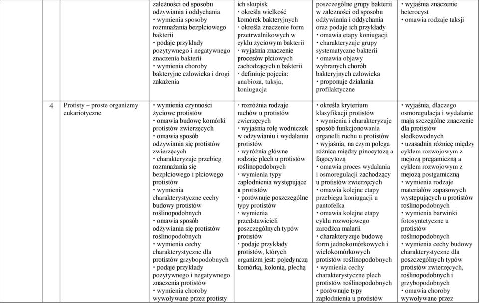 definiuje pojęcia: anabioza, taksja, koniugacja poszczególne grupy bakterii w zależności od sposobu odżywiania i oddychania oraz podaje ich przykłady omawia etapy koniugacji charakteryzuje grupy