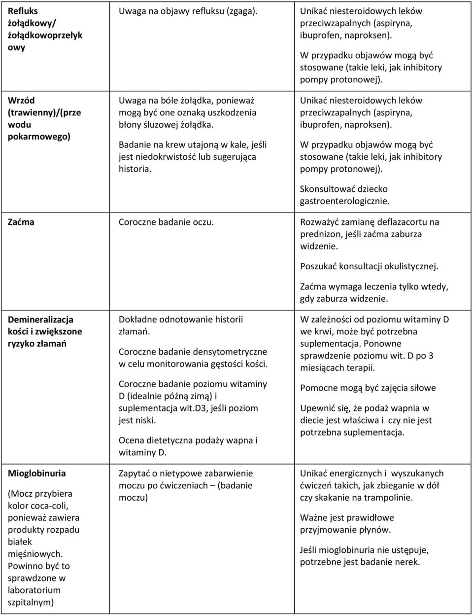 Unikać niesteroidowych leków przeciwzapalnych (aspiryna, ibuprofen, naproksen). W przypadku objawów mogą być stosowane (takie leki, jak inhibitory pompy protonowej).