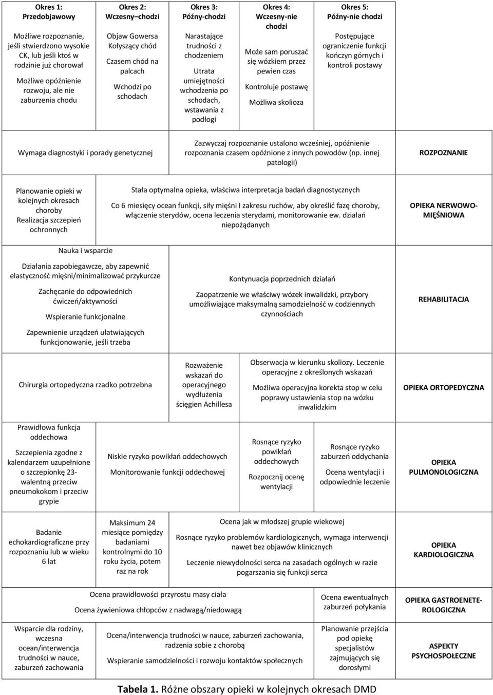 Wczesny-nie chodzi Może sam poruszać się wózkiem przez pewien czas Kontroluje postawę Możliwa skolioza Okres 5: Późny-nie chodzi Postępujące ograniczenie funkcji kończyn górnych i kontroli postawy