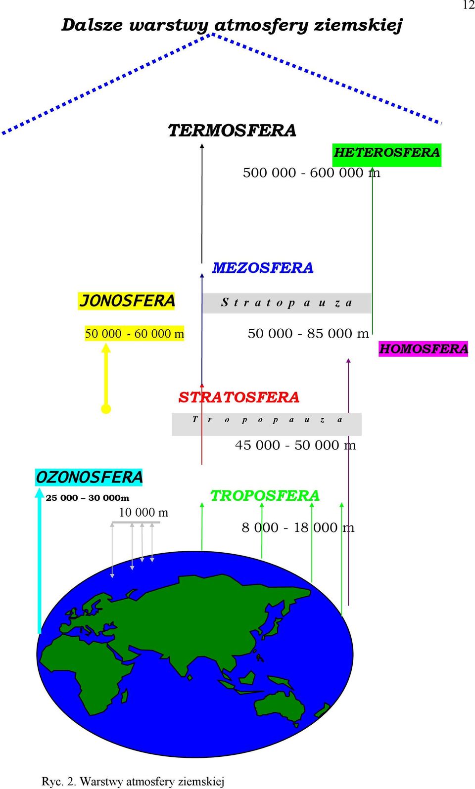 000-85 000 m HOMOSFERA OZONOSFERA STRATOSFERA T r o p o p a u z a 45 000-50