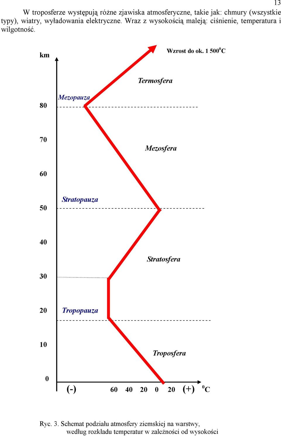 1 500 0 C Termosfera 80 Mezopauza 70 Mezosfera 60 50 Stratopauza 40 Stratosfera 30 20 Tropopauza 10 Troposfera 0