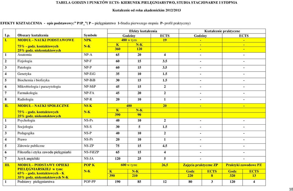 MODUŁ - NAUKI PODSTAWOWE NPK 480 w tym 19 - - 75% - godz. kontaktowych N-K K N-K - - 25% godz. niekontaktowych 360 120 - - 1 Anatomia NP-A 65 20 4 - - 2 Fizjologia NP-F 60 15 3.