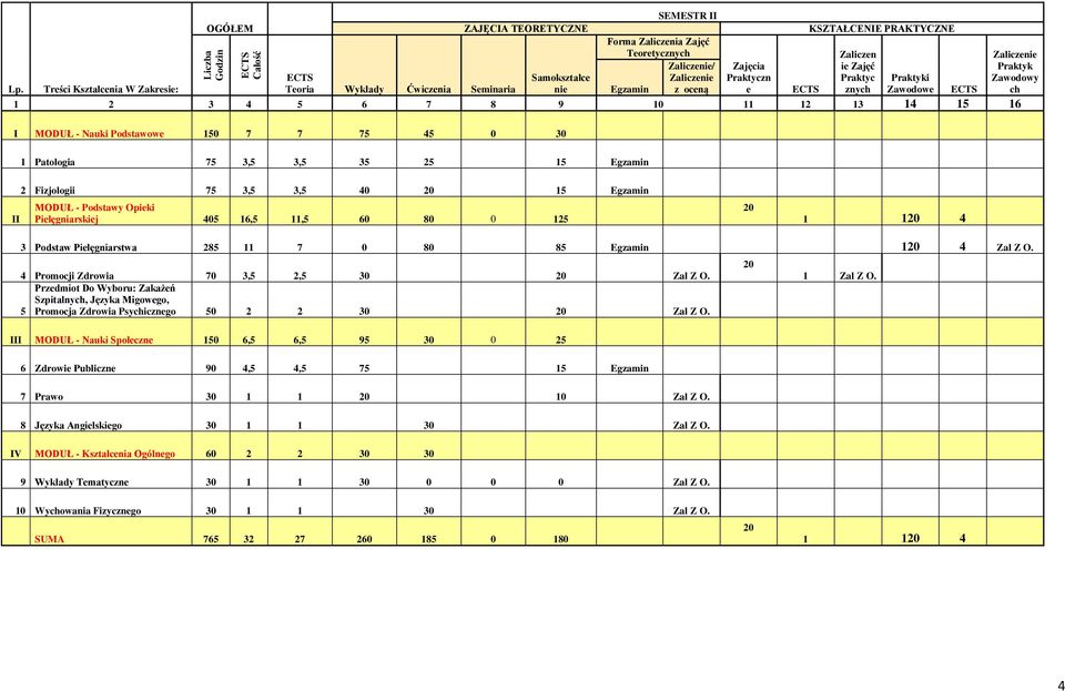 e Zaliczen ie Zajęć Praktyc znych Zaliczenie Praktyk Zawodowy ch 1 Patologia 75 3,5 3,5 35 25 15 Egzamin II 2 Fizjologii 75 3,5 3,5 40 20 15 Egzamin MODUŁ - Podstawy Opieki Pielęgniarskiej 405 16,5