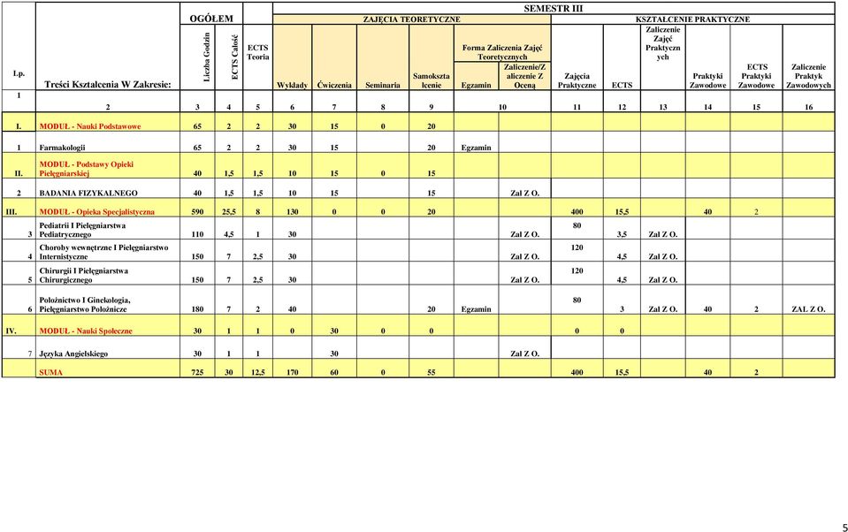SEMESTR III Zajęcia Praktyczne KSZTAŁCENIE PRAKTYCZNE Zaliczenie Zajęć Praktyczn ych Praktyki Zawodowe ECTS Praktyki Zawodowe 2 3 4 5 6 7 8 9 10 11 12 13 14 15 16 ECTS Zaliczenie Praktyk Zawodowych I.