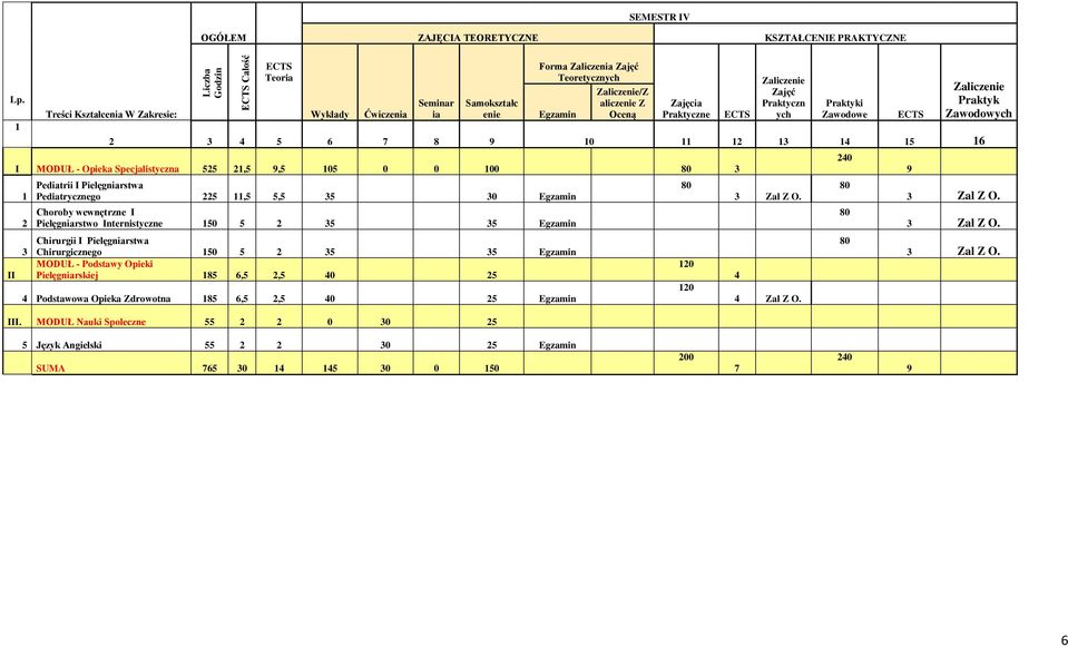 Zaliczenie Zajęć Praktyczn ych Praktyki Zawodowe 2 3 4 5 6 7 8 9 10 11 12 13 14 15 16 I MODUŁ - Opieka Specjalistyczna 525 21,5 9,5 105 0 0 100 80 3 1 2 3 Pediatrii I Pielęgniarstwa Pediatrycznego