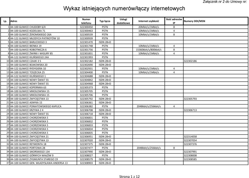 322300463 PSTN 10Mbit/s/1Mbit/s 4 3 44-100 GLIWICE ŻEROMSKIEGO 26A 322300539 PSTN 10Mbit/s/1Mbit/s 8 4 44-122 GLIWICE MŁODYCH PATRIOTÓW 10 322300939 PSTN 5 44-100 GLIWICE BARLICKIEGO 3 322301470 ISDN