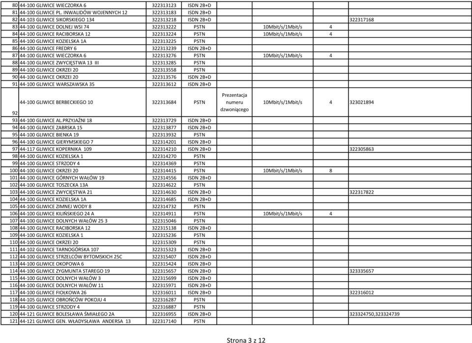 RACIBORSKA 12 322313224 PSTN 10Mbit/s/1Mbit/s 4 85 44-100 GLIWICE KOZIELSKA 1A 322313225 PSTN 86 44-100 GLIWICE FREDRY 6 322313239 ISDN 2B+D 87 44-100 GLIWICE WIECZORKA 6 322313276 PSTN