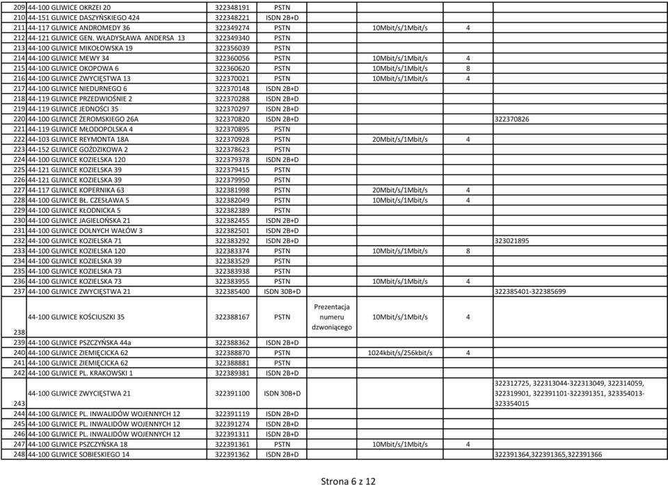 10Mbit/s/1Mbit/s 8 216 44-100 GLIWICE ZWYCIĘSTWA 13 322370021 PSTN 10Mbit/s/1Mbit/s 4 217 44-100 GLIWICE NIEDURNEGO 6 322370148 ISDN 2B+D 218 44-119 GLIWICE PRZEDWIOŚNIE 2 322370288 ISDN 2B+D 219