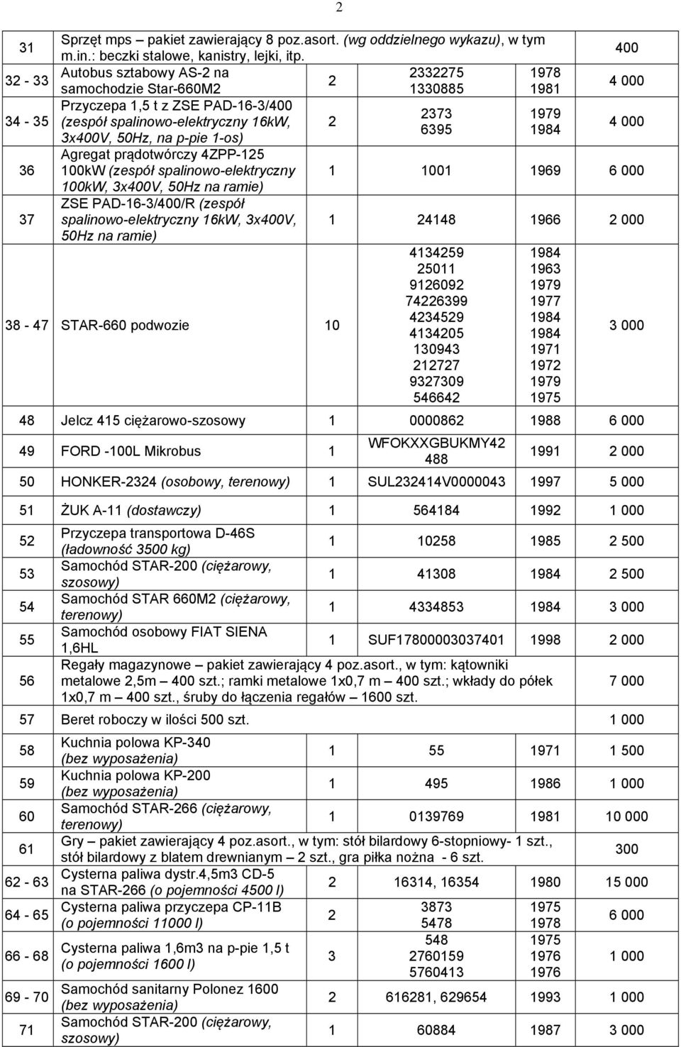 100kW (zespół spalinowo-elektryczny 100kW, 3x400V, 50Hz na ramie) ZSE PAD-16-3/400/R (zespół spalinowo-elektryczny 16kW, 3x400V, 50Hz na ramie) 38-47 STAR-660 podwozie 10 1978 1981 400 4 000 4 000 1