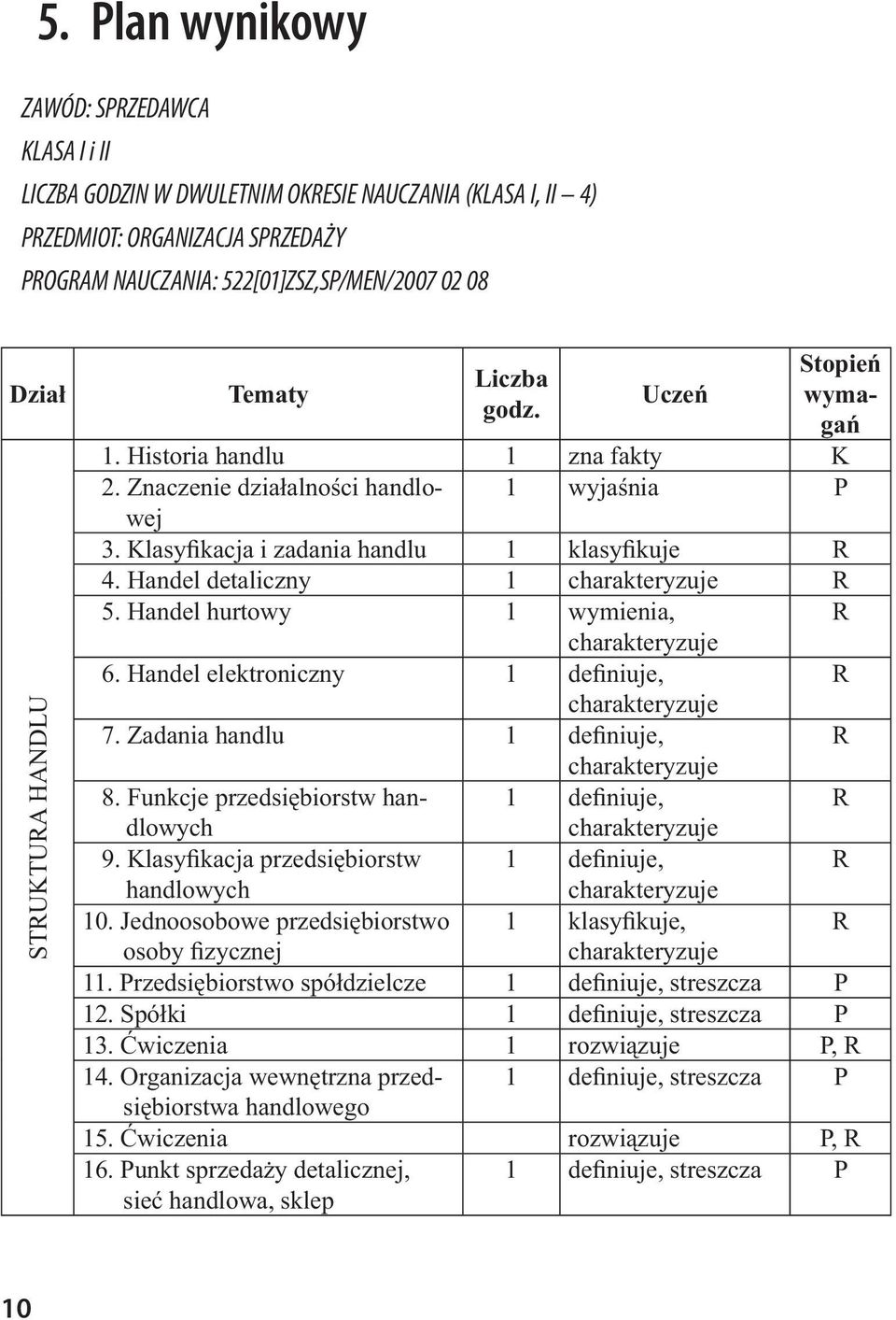 Handel detaliczny 1 5. Handel hurtowy 1 wymienia, 6. Handel elektroniczny 1 definiuje, 7. Zadania handlu 1 definiuje, 8. Funkcje przedsiębiorstw handlowych 1 definiuje, 9.