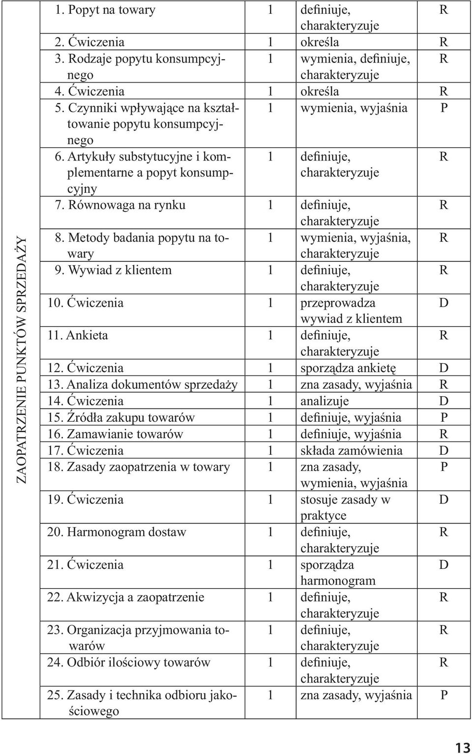 Metody badania popytu na towary 1 wymienia, wyjaśnia, 9. Wywiad z klientem 1 definiuje, 10. Ćwiczenia 1 przeprowadza D wywiad z klientem 11. Ankieta 1 definiuje, 12.