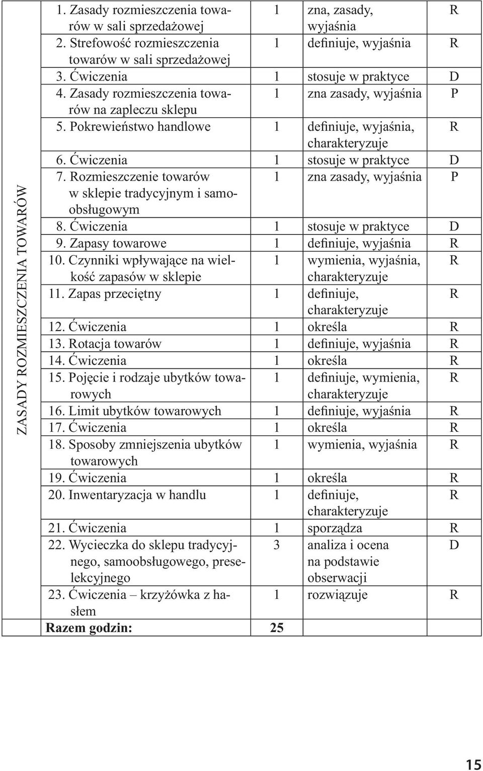 ozmieszczenie towarów 1 zna zasady, wyjaśnia P w sklepie tradycyjnym i samoobsługowym 8. Ćwiczenia 1 stosuje w praktyce D 9. Zapasy towarowe 1 definiuje, wyjaśnia 10.