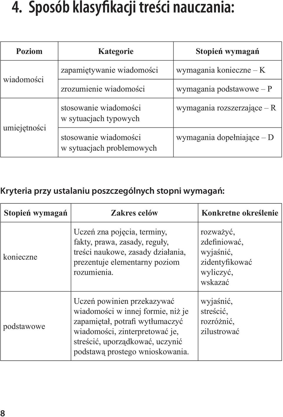 Stopień wymagań Zakres celów Konkretne określenie konieczne podstawowe Uczeń zna pojęcia, terminy, fakty, prawa, zasady, reguły, treści naukowe, zasady działania, prezentuje elementarny poziom