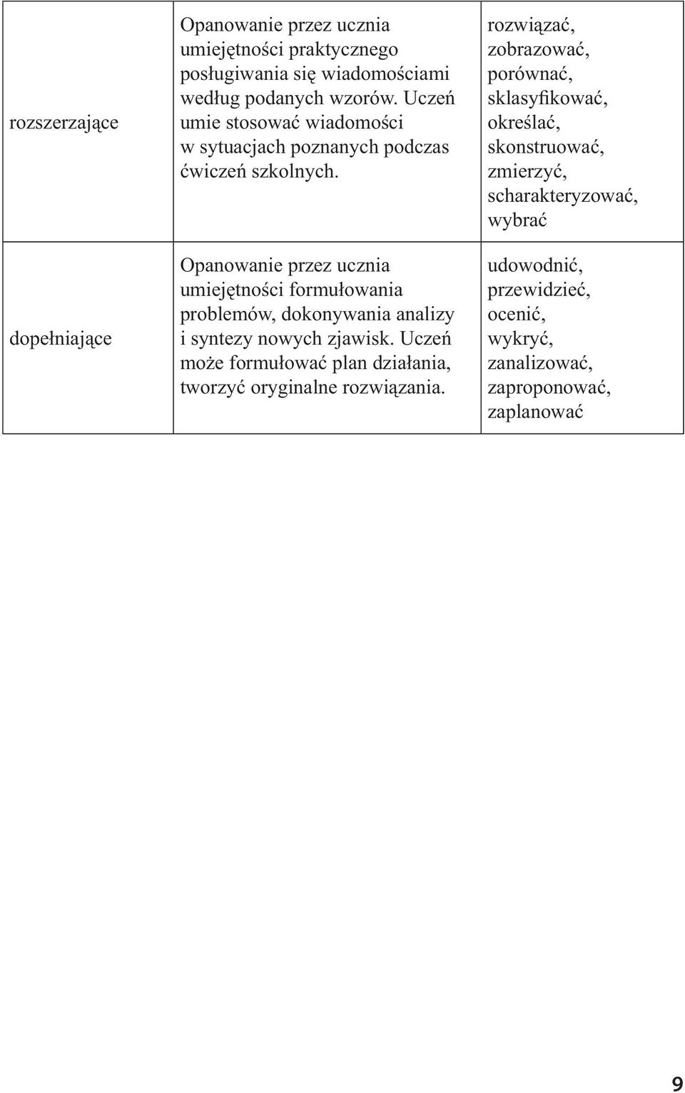 Opanowanie przez ucznia umiejętności formułowania problemów, dokonywania analizy i syntezy nowych zjawisk.