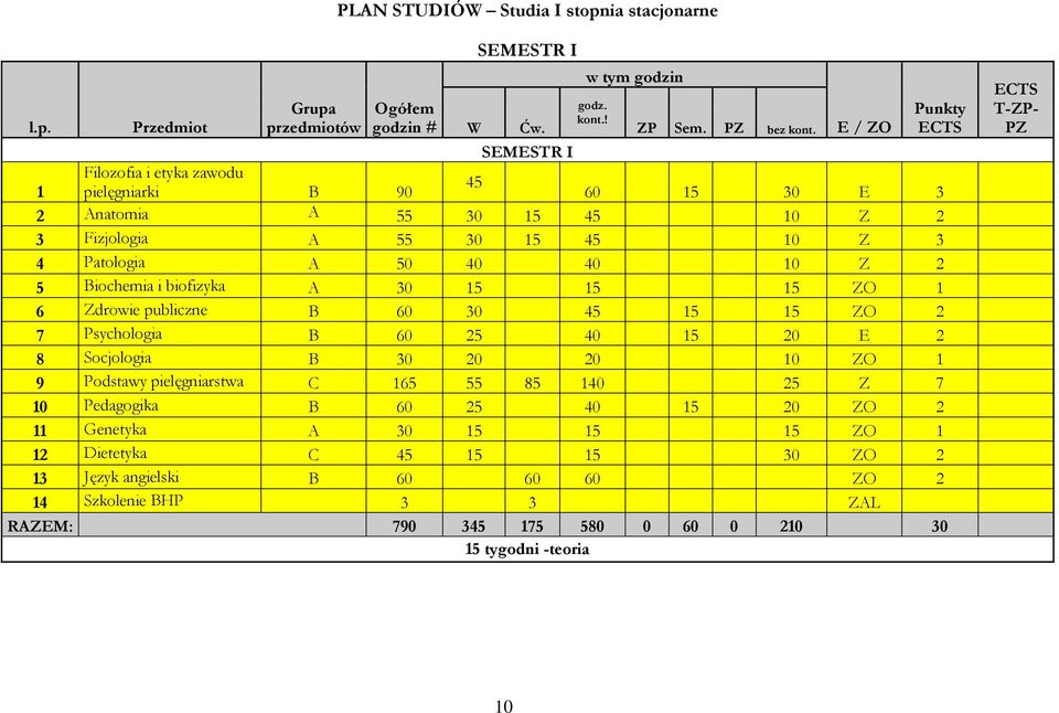 biofizyka A 30 15 15 15 ZO 1 6 Zdrowie publiczne B 60 30 45 15 15 ZO 2 7 Psychologia B 60 25 40 15 20 E 2 8 Socjologia B 30 20 20 10 ZO 1 9 Podstawy pielęgniarstwa C 165 55 85 140 25 Z 7 10