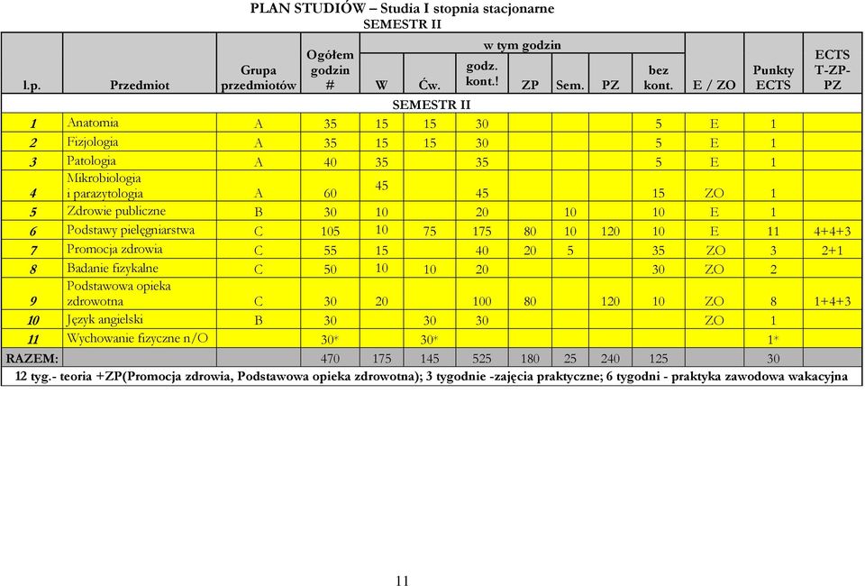 E 1 6 Podstawy pielęgniarstwa C 105 10 75 175 80 10 120 10 E 11 4+4+3 7 Promocja zdrowia C 55 15 40 20 5 35 ZO 3 2+1 8 Badanie fizykalne C 50 10 10 20 30 ZO 2 9 Podstawowa opieka zdrowotna C 30 20