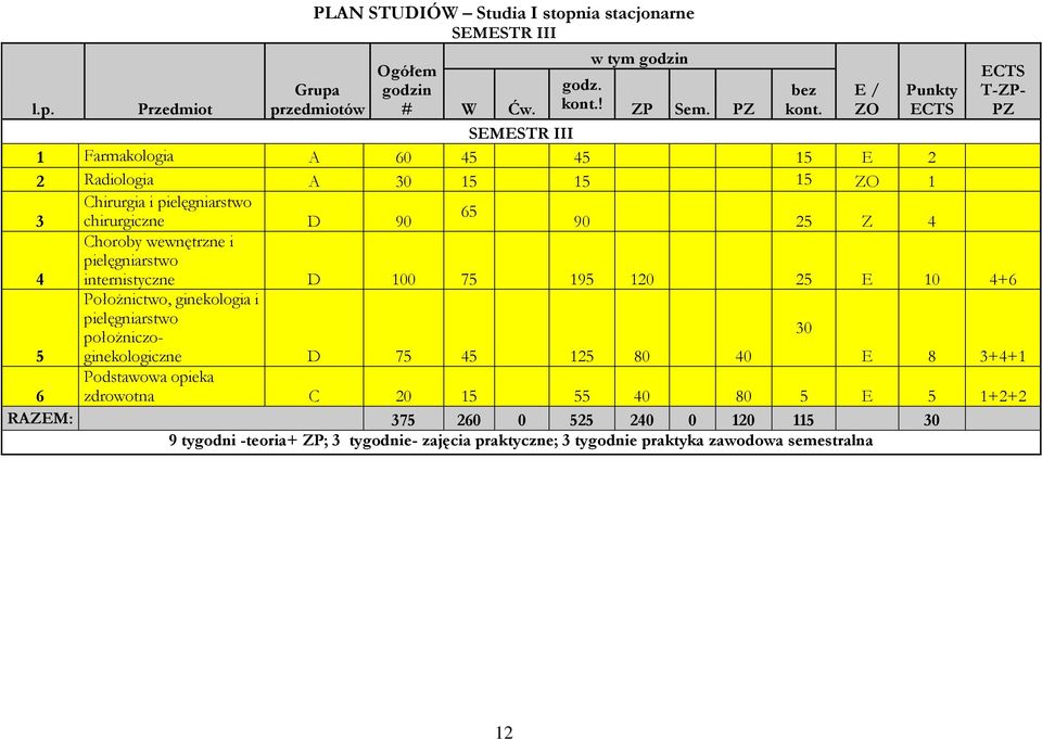 i pielęgniarstwo 4 internistyczne D 100 75 195 120 25 E 10 4+6 Położnictwo, ginekologia i pielęgniarstwo położniczoginekologiczne 30 5 D 75 45 125 80 40 E 8 3+4+1 6 Podstawowa