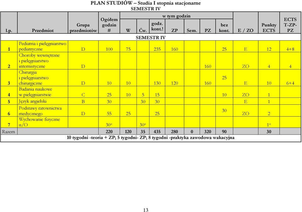 i pielęgniarstwo 25 3 chirurgiczne D 10 10 130 120 160 E 10 6+4 Badania naukowe 4 w pielęgniarstwie C 25 10 5 15 10 ZO 1 5 Język angielski B 30 30 30 E 1 Podstawy ratownictwa