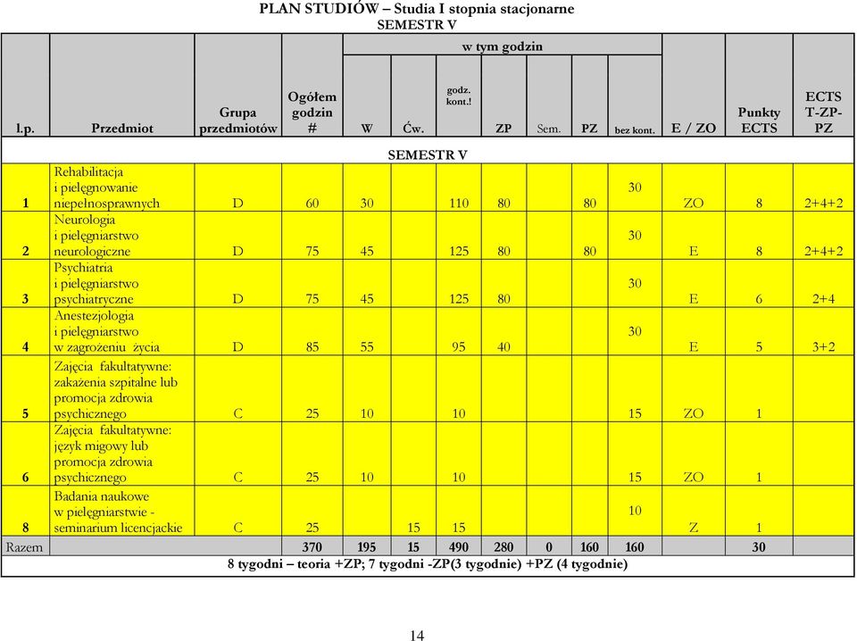 Psychiatria i pielęgniarstwo 30 3 psychiatryczne D 75 45 125 80 E 6 2+4 Anestezjologia i pielęgniarstwo 30 4 w zagrożeniu życia D 85 55 95 40 E 5 3+2 Zajęcia fakultatywne: zakażenia szpitalne lub