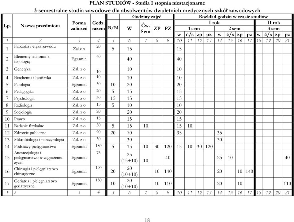 W Sem ZP PZ 1 sem 2 sem 3 sem w ć/s zp pz w ć/s zp pz w ć/s zp pz 1 2 3 4 5 6 7 8 9 10 11 12 13 14 15 16 17 18 19 20 21 1 2 Filozofia i etyka zawodu Elementy anatomii z fizjologią Zal z o Egzamin 3