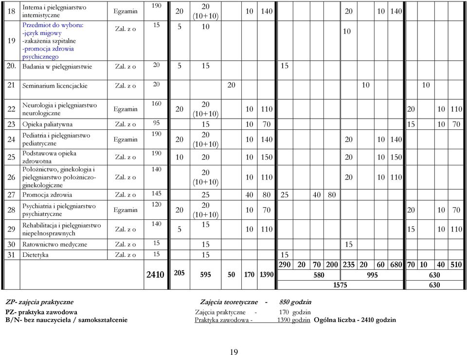z o 20 20 10 10 Neurologia i pielęgniarstwo 160 20 22 Egzamin neurologiczne 20 10 110 20 10 110 (10+10) 23 Opieka paliatywna Zal.