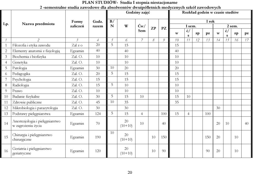 ZP PZ Sem ć/ ć/ w zp pz w zp pz s s 1 2 3 4 5 6 7 8 9 10 11 12 13 14 15 16 17 1 Filozofia i etyka zawodu Zal z o 20 5 15 15 2 Elementy anatomii z fizjologią Egzamin 40 40 40 3 Biochemia i biofizyka