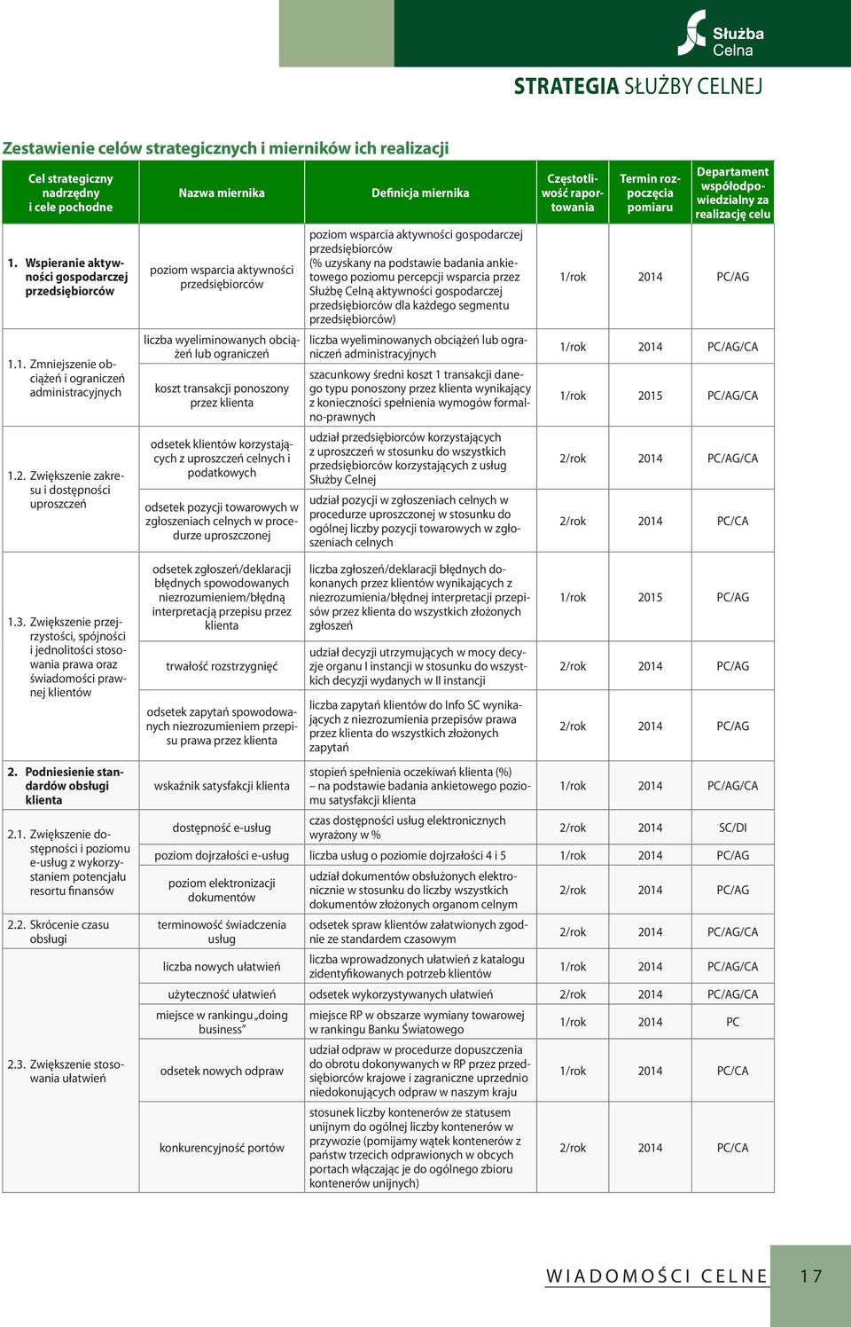 odsetek klientów korzystających z uproszczeń celnych i podatkowych odsetek pozycji towarowych w zgłoszeniach celnych w procedurze uproszczonej Definicja miernika poziom wsparcia aktywności