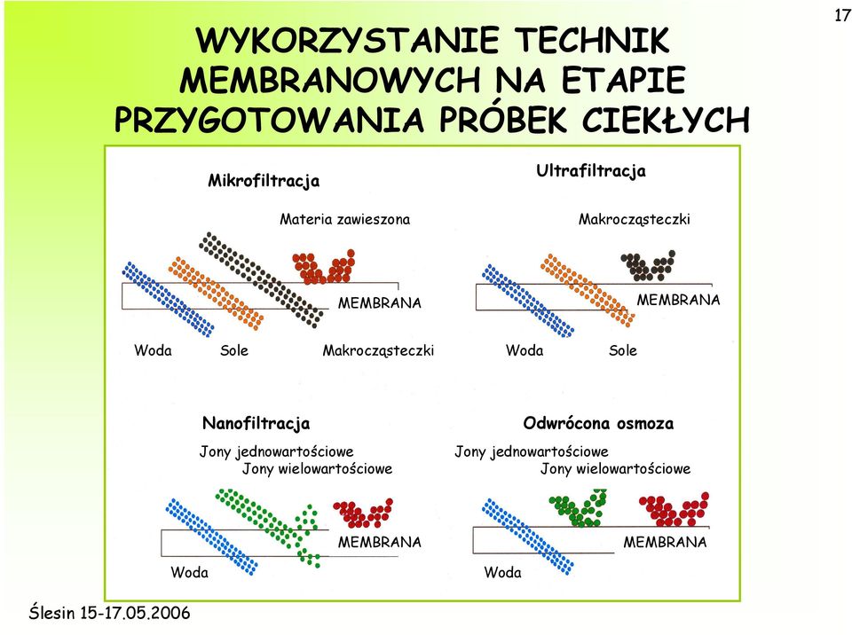 Woda Sole Makrocząsteczki Woda Nanofiltracja Odwrócona osmoza Jony jednowartościowe