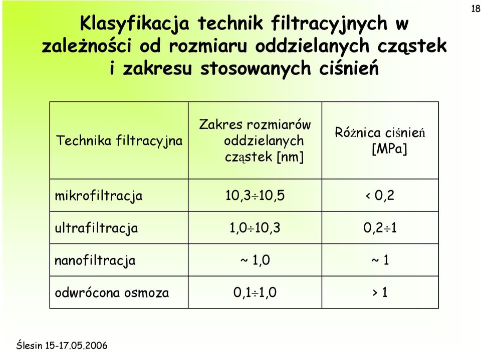 oddzielanych cząstek [nm] Różnica ciśnień [MPa] mikrofiltracja ultrafiltracja