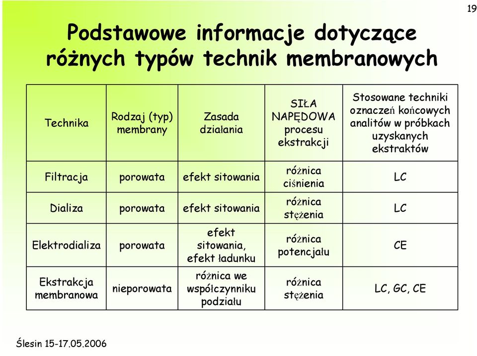 efekt sitowania różnica ciśnienia LC Dializa porowata efekt sitowania różnica stężenia LC Elektrodializa porowata efekt