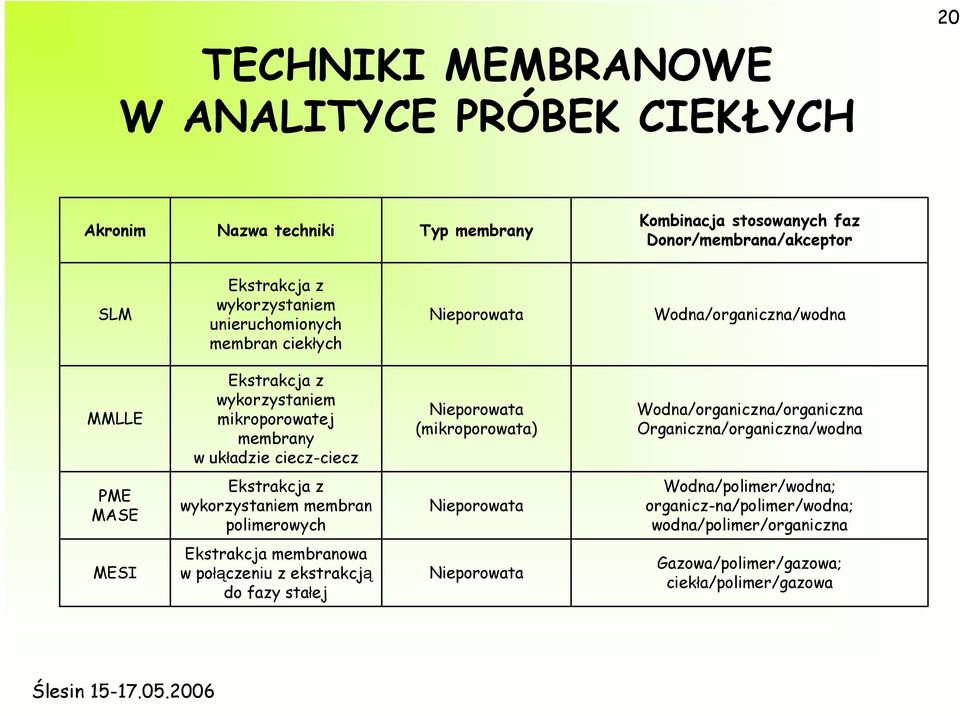 Nieporowata (mikroporowata) Wodna/organiczna/organiczna Organiczna/organiczna/wodna PME MASE Ekstrakcja z wykorzystaniem membran polimerowych Nieporowata