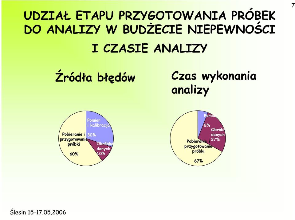 i 30% przygotowanie próbki 60% Pomiar i kalibracja Obróbka danych