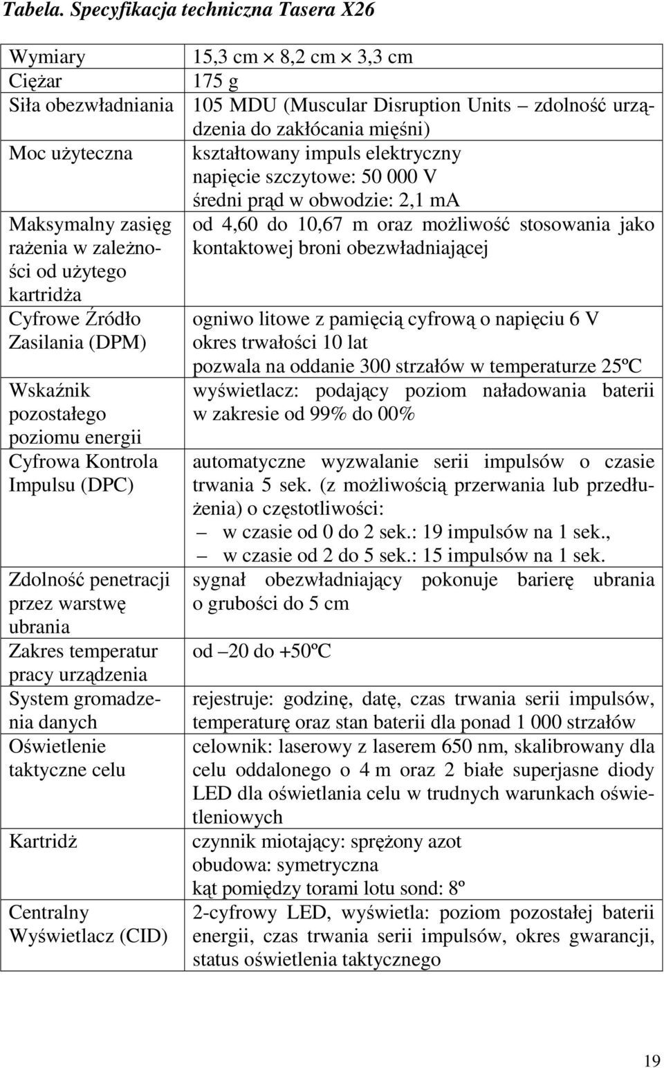 kształtowany impuls elektryczny napięcie szczytowe: 50 000 V średni prąd w obwodzie: 2,1 ma Maksymalny zasięg od 4,60 do 10,67 m oraz moŝliwość stosowania jako raŝenia w zaleŝności od uŝytego