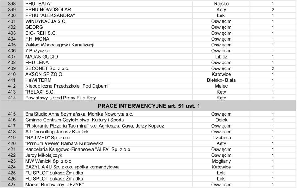 Kęty 1 414 Powiatowy Urząd Pracy Filia Kęty Kęty 1 PRACE INTERWENCYJNE art. 51 ust. 1 415 Bra Studio Anna Szymańska, Monika Noworyta s.c. Oświęcim 1 416 Gminne Centrum Czytelnictwa, Kultury i Sportu Osiek 1 417 "Ristorante Pizzeria Taormina" s.